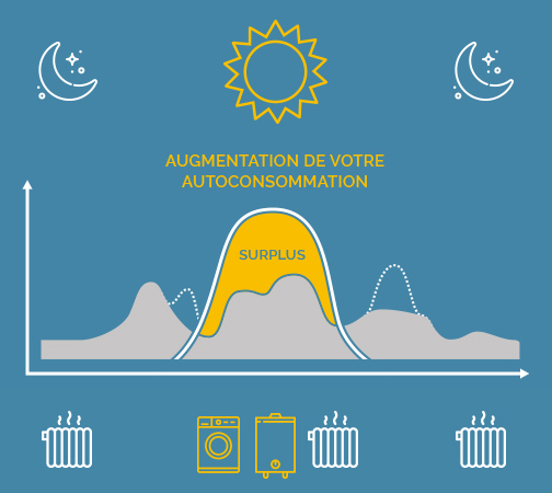 kit autoconsommation optimisé mylight économie énergie edf et revente surplus kwh