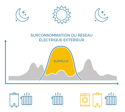 production électrique solaire avec revente du surplus tarif rachat kwh edf